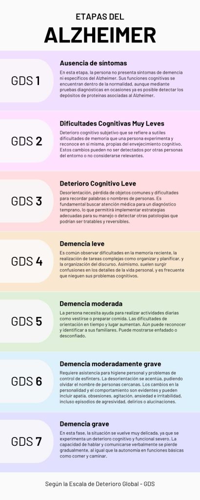 Escala GDS de l’Alzheimer amb les diferents etapes del deteriorament cognitiu